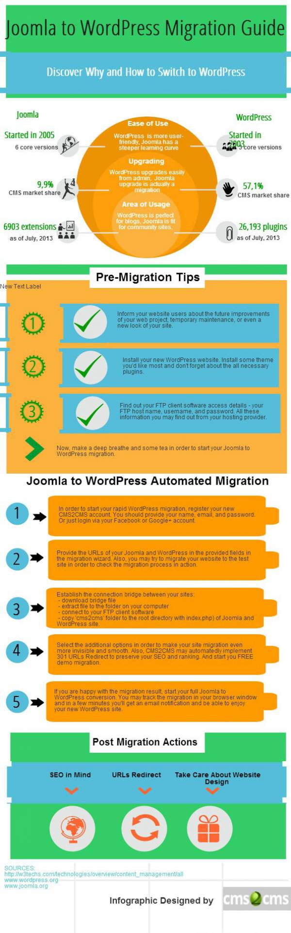 Joomla to WordPress Migration Rich in Details